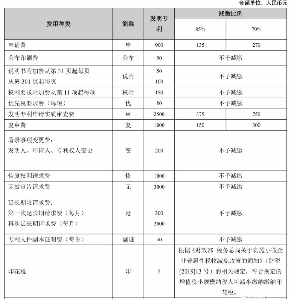 专利申请中和专利授权下证后还有哪些费用需要交纳？